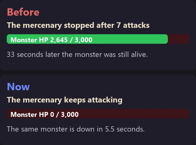Two panels: before, the mercenary stopped after 7 attacks and the monster still had 2,645 of 3,000 HP 33 seconds later; now, the mercenary keeps attacking and the same monster is down in 5.5 seconds