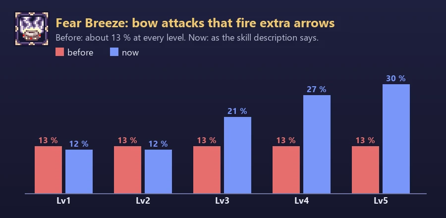 Bar chart per Fear Breeze level: 13 % before at every level; now 12, 12, 21, 27 and 30 % from Lv1 to Lv5