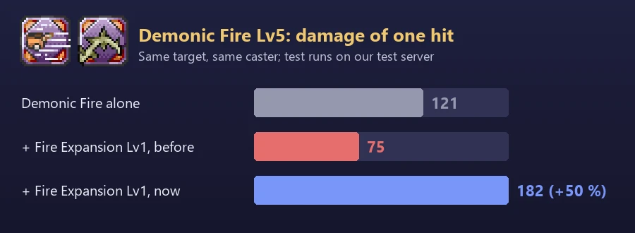 Bar chart of one Demonic Fire Lv5 hit: 121 alone, 75 after Fire Expansion Lv1 before the fix, 182 now