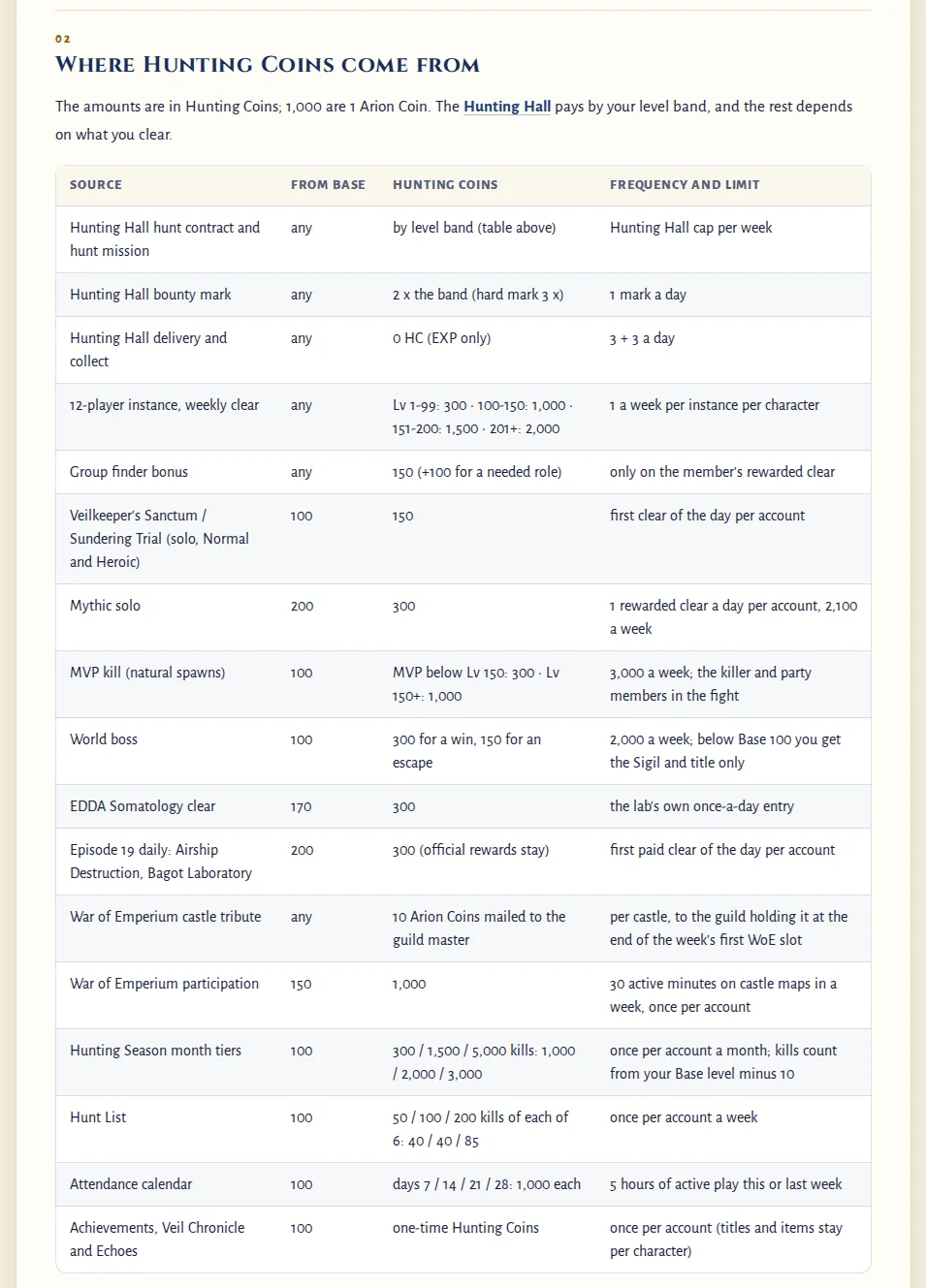 The wiki table of Hunting Coin sources with their amounts and limits
