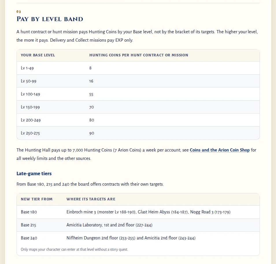 The wiki table of Hunting Coins per contract for each level band, and the new late-game tiers